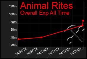 Total Graph of Animal Rites