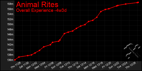 Last 31 Days Graph of Animal Rites