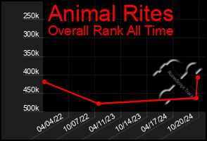 Total Graph of Animal Rites