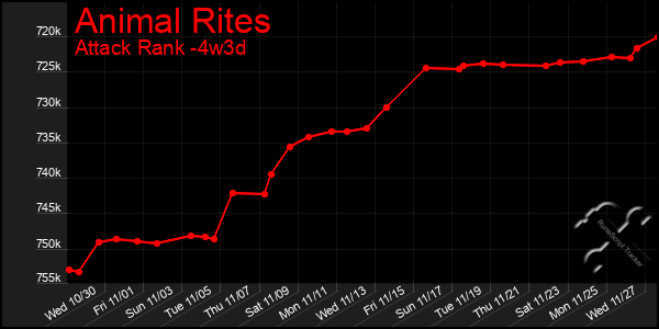 Last 31 Days Graph of Animal Rites