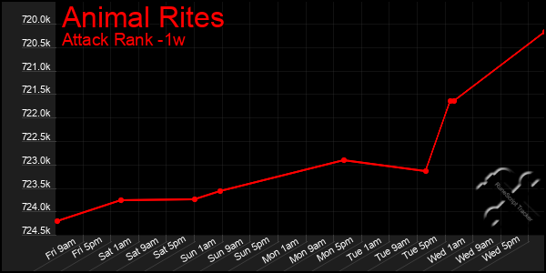 Last 7 Days Graph of Animal Rites