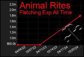 Total Graph of Animal Rites