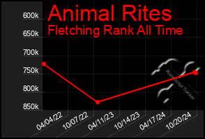 Total Graph of Animal Rites