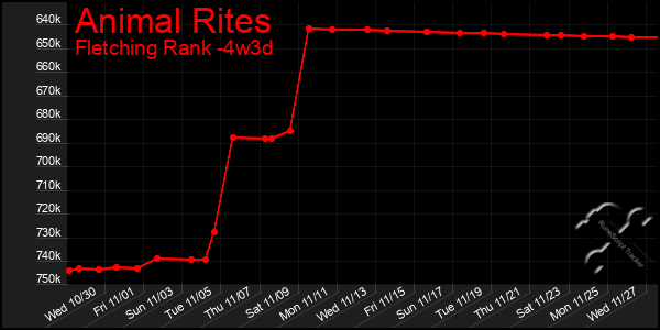 Last 31 Days Graph of Animal Rites