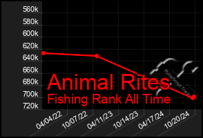 Total Graph of Animal Rites