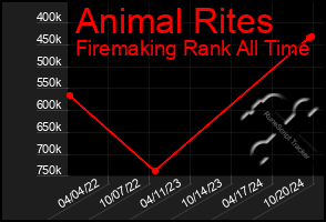 Total Graph of Animal Rites