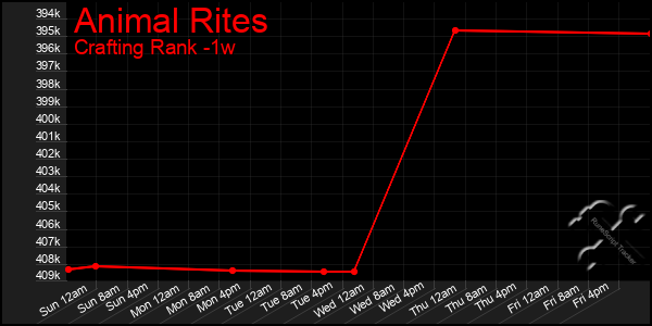 Last 7 Days Graph of Animal Rites