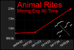 Total Graph of Animal Rites