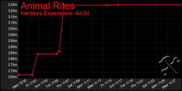 Last 31 Days Graph of Animal Rites