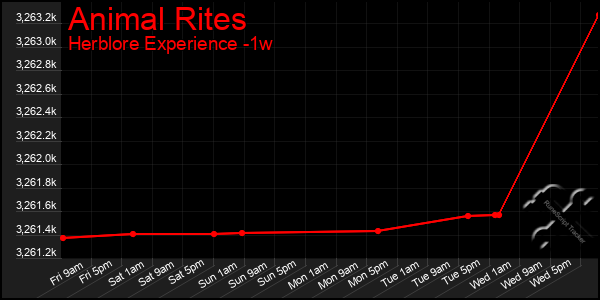 Last 7 Days Graph of Animal Rites