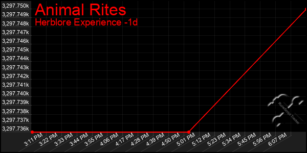 Last 24 Hours Graph of Animal Rites