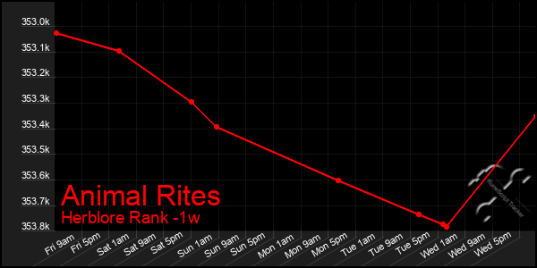 Last 7 Days Graph of Animal Rites