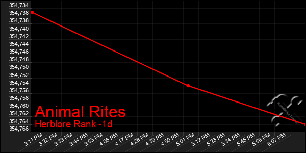 Last 24 Hours Graph of Animal Rites