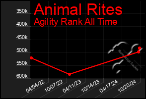 Total Graph of Animal Rites