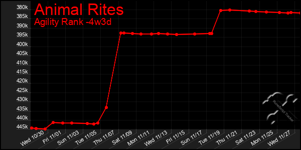 Last 31 Days Graph of Animal Rites