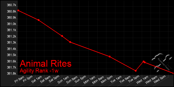 Last 7 Days Graph of Animal Rites