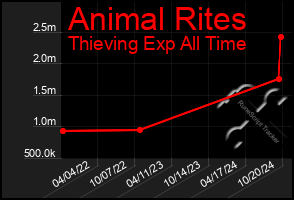 Total Graph of Animal Rites