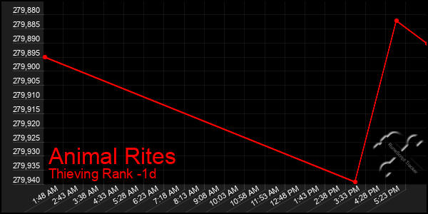 Last 24 Hours Graph of Animal Rites