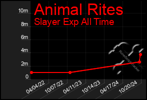 Total Graph of Animal Rites