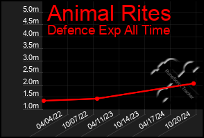 Total Graph of Animal Rites