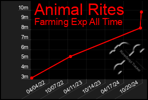 Total Graph of Animal Rites