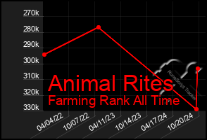 Total Graph of Animal Rites