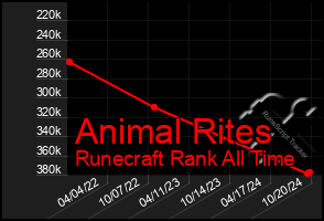 Total Graph of Animal Rites