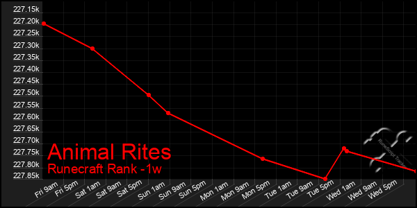 Last 7 Days Graph of Animal Rites