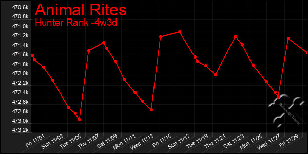 Last 31 Days Graph of Animal Rites