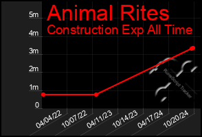 Total Graph of Animal Rites