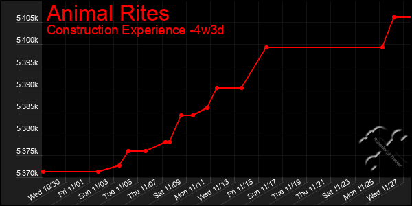 Last 31 Days Graph of Animal Rites