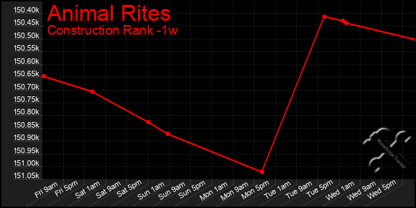 Last 7 Days Graph of Animal Rites