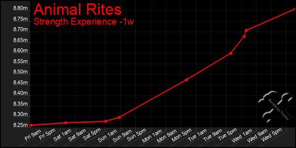 Last 7 Days Graph of Animal Rites