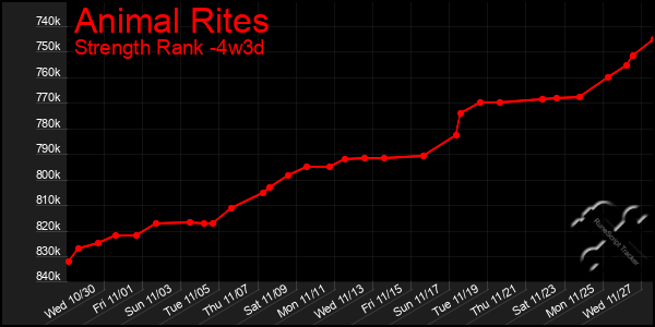 Last 31 Days Graph of Animal Rites