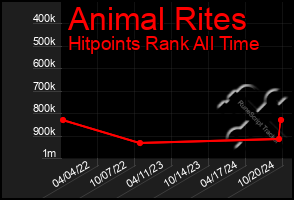 Total Graph of Animal Rites