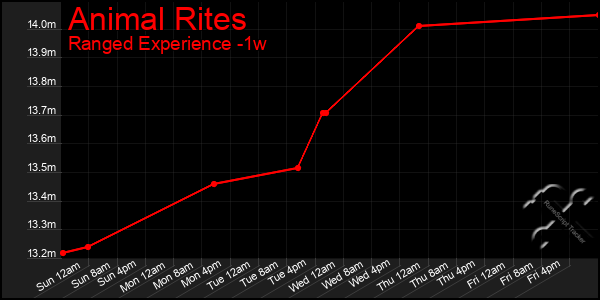 Last 7 Days Graph of Animal Rites