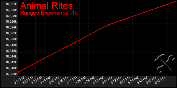 Last 24 Hours Graph of Animal Rites