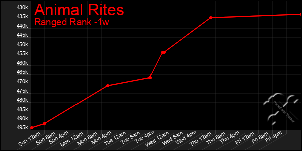 Last 7 Days Graph of Animal Rites