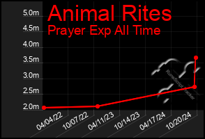 Total Graph of Animal Rites