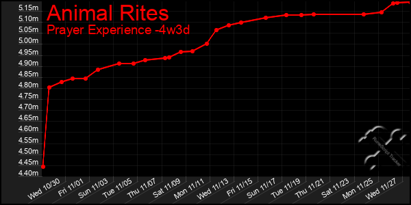 Last 31 Days Graph of Animal Rites