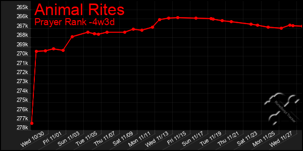 Last 31 Days Graph of Animal Rites