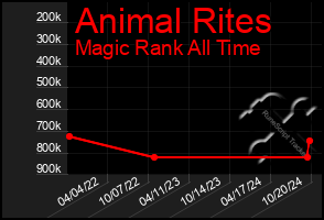 Total Graph of Animal Rites