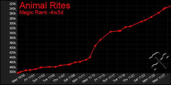 Last 31 Days Graph of Animal Rites