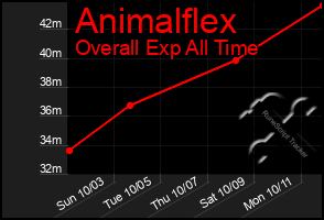 Total Graph of Animalflex