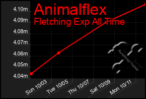 Total Graph of Animalflex
