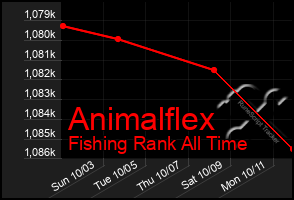 Total Graph of Animalflex