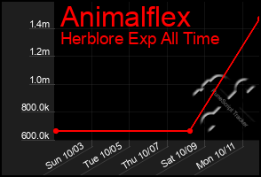 Total Graph of Animalflex