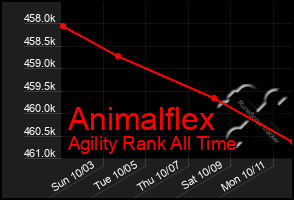 Total Graph of Animalflex