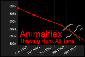 Total Graph of Animalflex