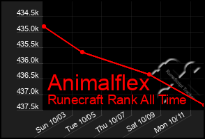 Total Graph of Animalflex